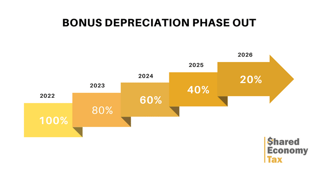 WHAT IS BONUS DEPRECIATION?